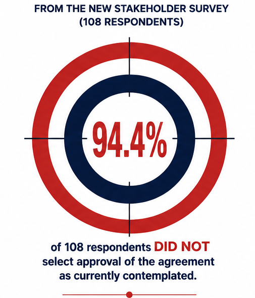 Target graphic showing that 94.4 percent of 108 stakeholder survey respondents did not select approval of the agreement as currently contemplated