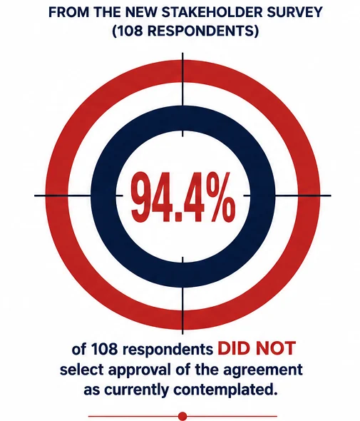 Target graphic showing that 94.4 percent of 108 stakeholder survey respondents did not select approval of the agreement as currently contemplated
